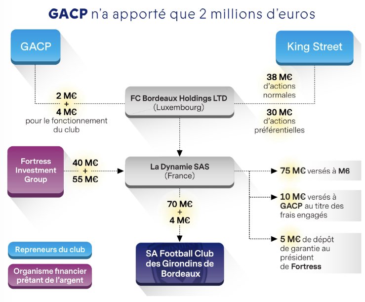 Montage GACP Girondins de Bordeaux
